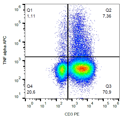Flow Cytometry (Intracellular) - APC Anti-TNF alpha antibody [MAb11] (AB269282)