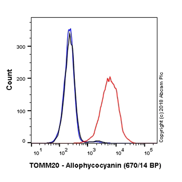 Flow Cytometry (Intracellular) - APC Anti-TOMM20 antibody [EPR15581-54] - Mitochondrial Marker (AB225341)