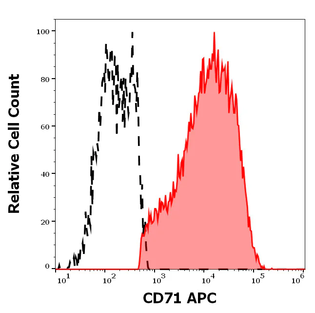 Flow Cytometry - APC Anti-Transferrin Receptor antibody [MEM-75] (AB64672)