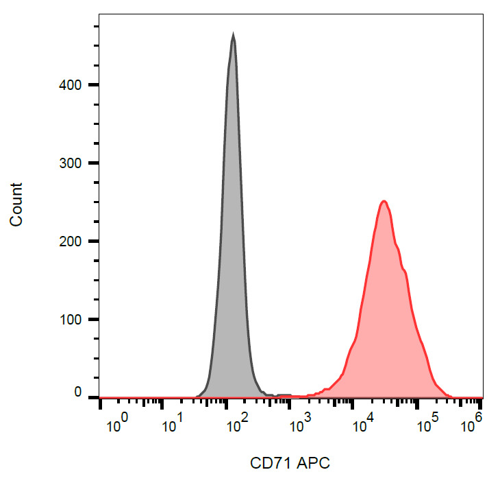 Flow Cytometry - APC Anti-Transferrin Receptor antibody [MEM-75] (AB64672)