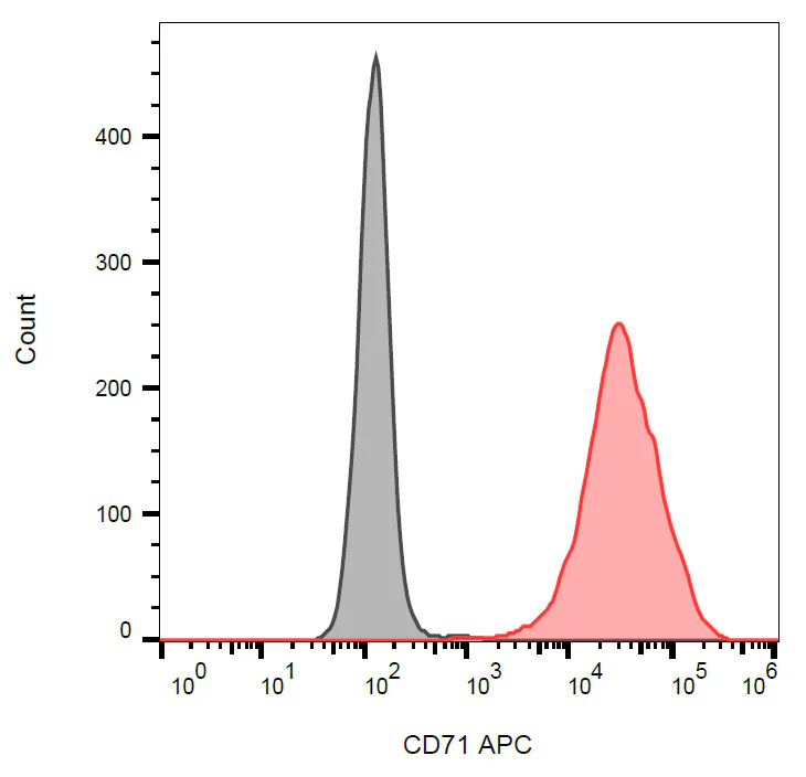 Flow Cytometry - APC Anti-Transferrin Receptor antibody [MEM-75] (AB64672)
