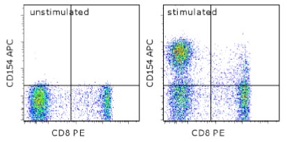 Flow Cytometry - APC Anti-TRAP/CD40L antibody [24-31] (AB134406)