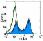 Flow Cytometry - APC Anti-TRAP/CD40L antibody [MR1] (AB93570)