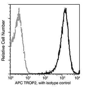 Flow Cytometry - APC Anti-TROP2 antibody [001] (AB275727)