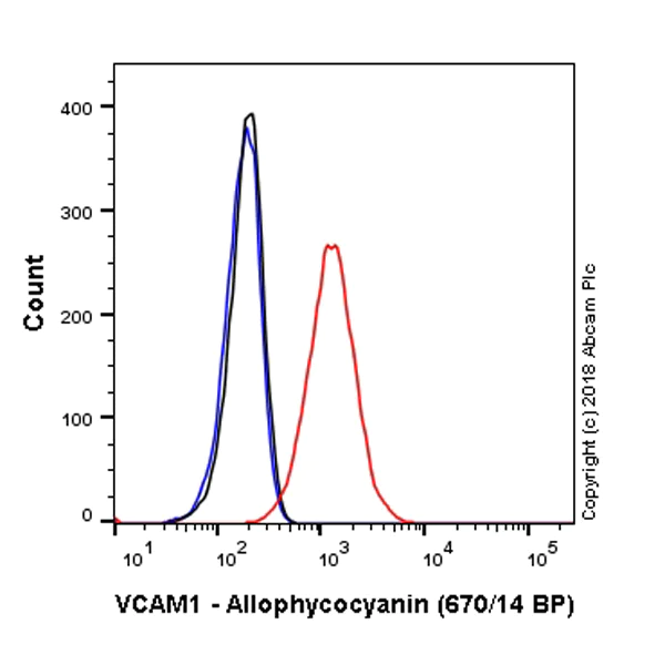 Flow Cytometry (Intracellular) - APC Anti-VCAM1 antibody [EPR5047] (AB223983)