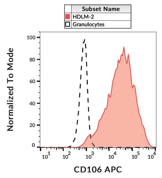 Flow Cytometry - APC Anti-VCAM1 antibody [STA] (AB103173), expandable thumbnail