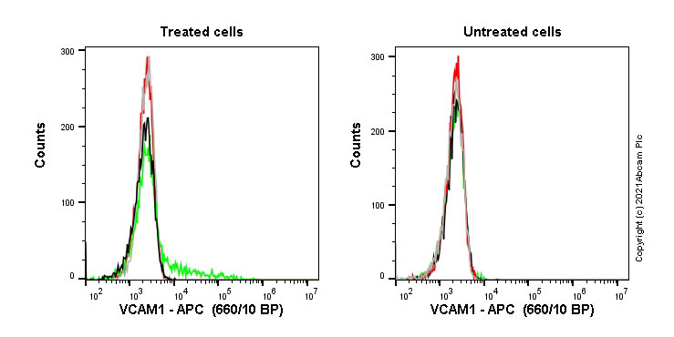 Flow Cytometry - APC Anti-VCAM1 antibody [STA] (AB103173), expandable thumbnail