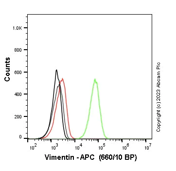 Flow Cytometry (Intracellular) - APC Anti-Vimentin antibody [EPR3776] - Cytoskeleton Marker (AB314250)