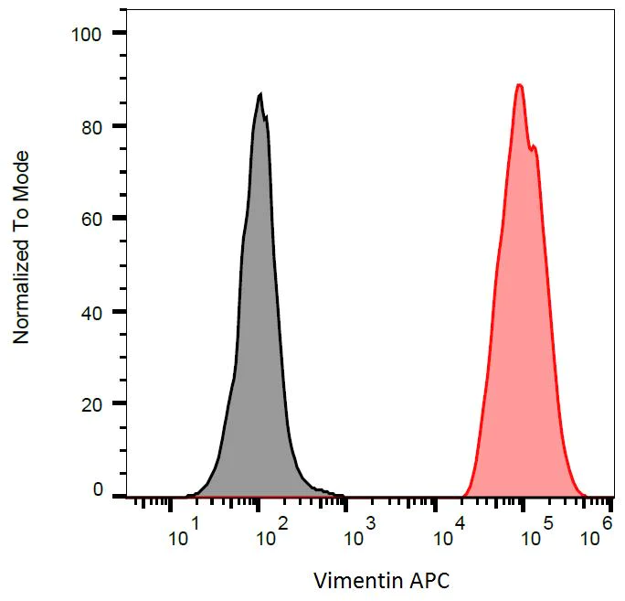 Flow Cytometry (Intracellular) - APC Anti-Vimentin antibody [VI-RE/1] (AB176512)