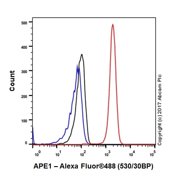 Flow Cytometry (Intracellular) - Anti-APE1 antibody [EPR18378-45] - ChIP Grade (AB189474)