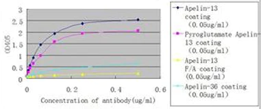 ELISA - Anti-Apelin antibody [EPNCIR154] (AB133624)