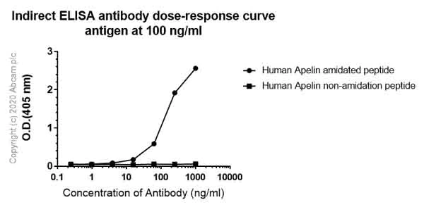 ELISA - Anti-Apelin antibody [EPNCIR158] - BSA and Azide free (AB189825)
