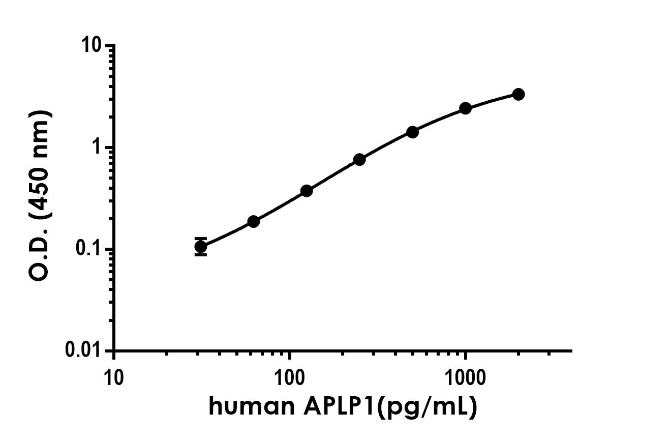 Sandwich ELISA - Anti-APLP1 antibody [EPR25737-4] - BSA and Azide free (Detector) (AB290677), expandable thumbnail