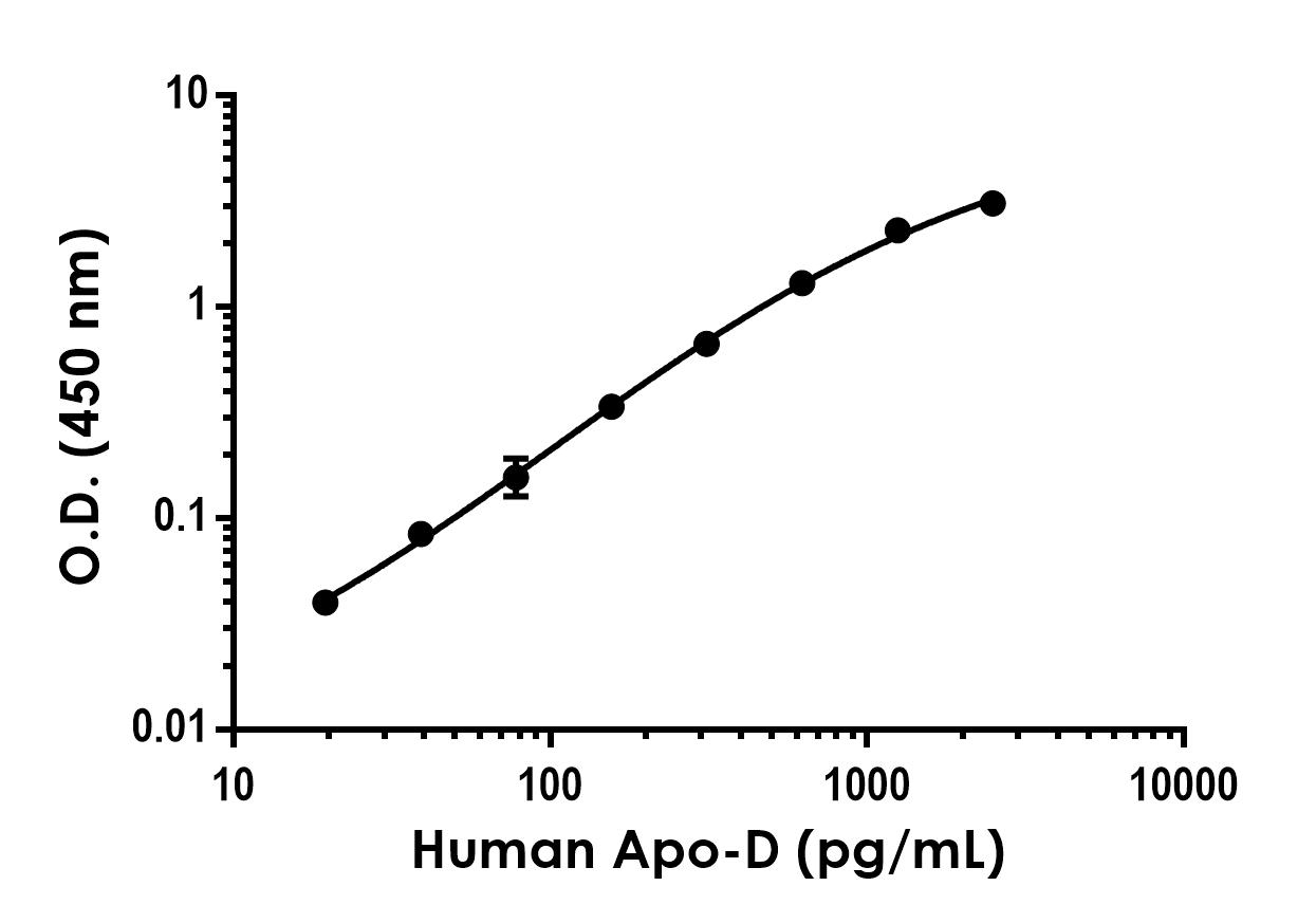 Sandwich ELISA - Anti-Apo-D antibody [EPR24517-79] - BSA and Azide free (Detector) (AB290679), expandable thumbnail