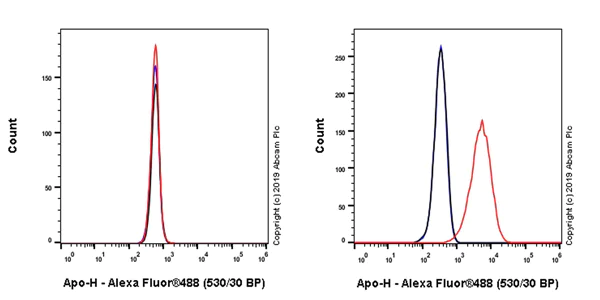 Flow Cytometry (Intracellular) - Anti-Apo-H antibody [EPR23087-228] (AB267464)