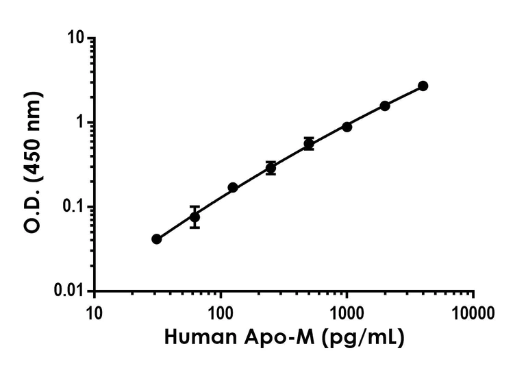 Sandwich ELISA - Anti-Apo-M antibody [EPR25739-112] - BSA and Azide free (Detector) (AB303681)