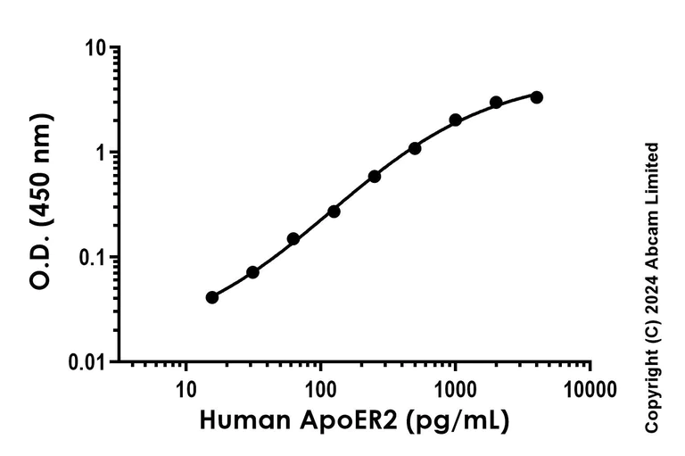 Sandwich ELISA - Anti-ApoER2 antibody [EPR23779-154] - BSA and Azide free (Capture) (AB281138)