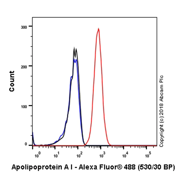 Flow Cytometry (Intracellular) - Anti-Apolipoprotein A I antibody [EP1368Y] (AB52945)