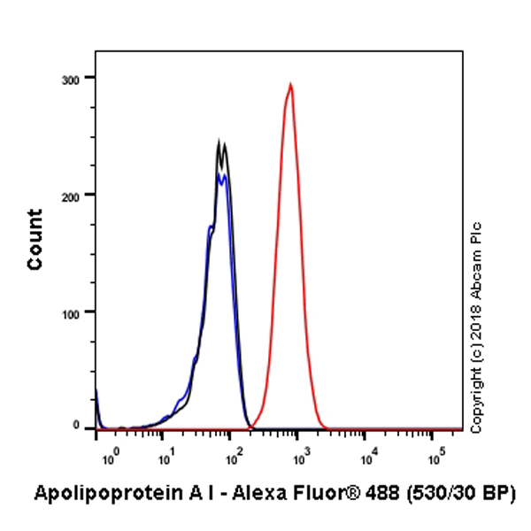 Flow Cytometry (Intracellular) - Anti-Apolipoprotein A I antibody [EP1368Y] - BSA and Azide free (ab271849), expandable thumbnail