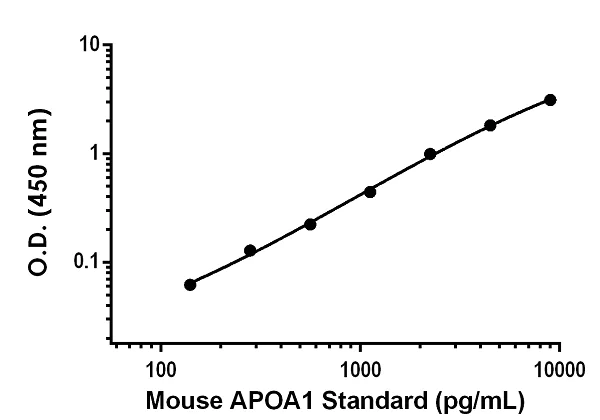 Sandwich ELISA - Anti-Apolipoprotein A I antibody [EPR19879-239] - BSA and Azide free (Detector) (AB242915)