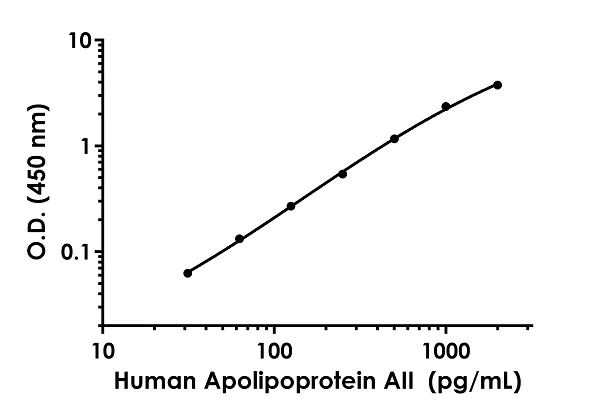 Sandwich ELISA - Anti-Apolipoprotein A II/ApoA-II antibody [EPR2912-55] - BSA and Azide free (Detector) (AB242804)