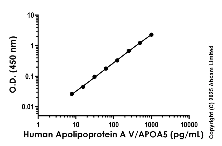 Sandwich ELISA - Anti-Apolipoprotein A V/APOA5 antibody [EPR25738-21] - BSA and Azide free (Detector) (AB325195)