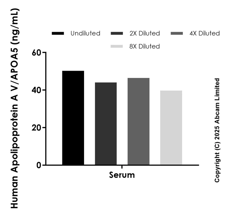 Sandwich ELISA - Anti-Apolipoprotein A V/APOA5 antibody [EPR25738-21] - BSA and Azide free (Detector) (AB325195)