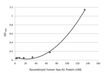 Indirect ELISA - Anti-Apolipoprotein A1 antibody [HL1713] (AB308187), expandable thumbnail