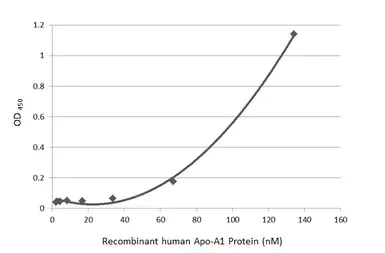 Indirect ELISA - Anti-Apolipoprotein A1 antibody [HL1713] (AB308187)