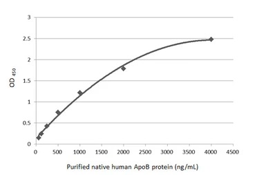 Indirect ELISA - Anti-Apolipoprotein B antibody [HL1962] - BSA and Azide free (AB313868), expandable thumbnail