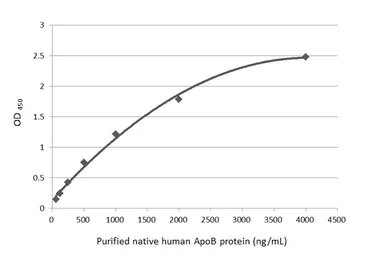 Indirect ELISA - Anti-Apolipoprotein B antibody [HL1962] - BSA and Azide free (AB313868)