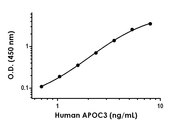 ELISA - Anti-Apolipoprotein CIII antibody [EP1372-52] - BSA and Azide free (Detector) (AB245075)