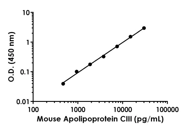 ELISA - Anti-Apolipoprotein CIII antibody [EPR19732-13] - BSA and Azide free (Detector) (AB242872)