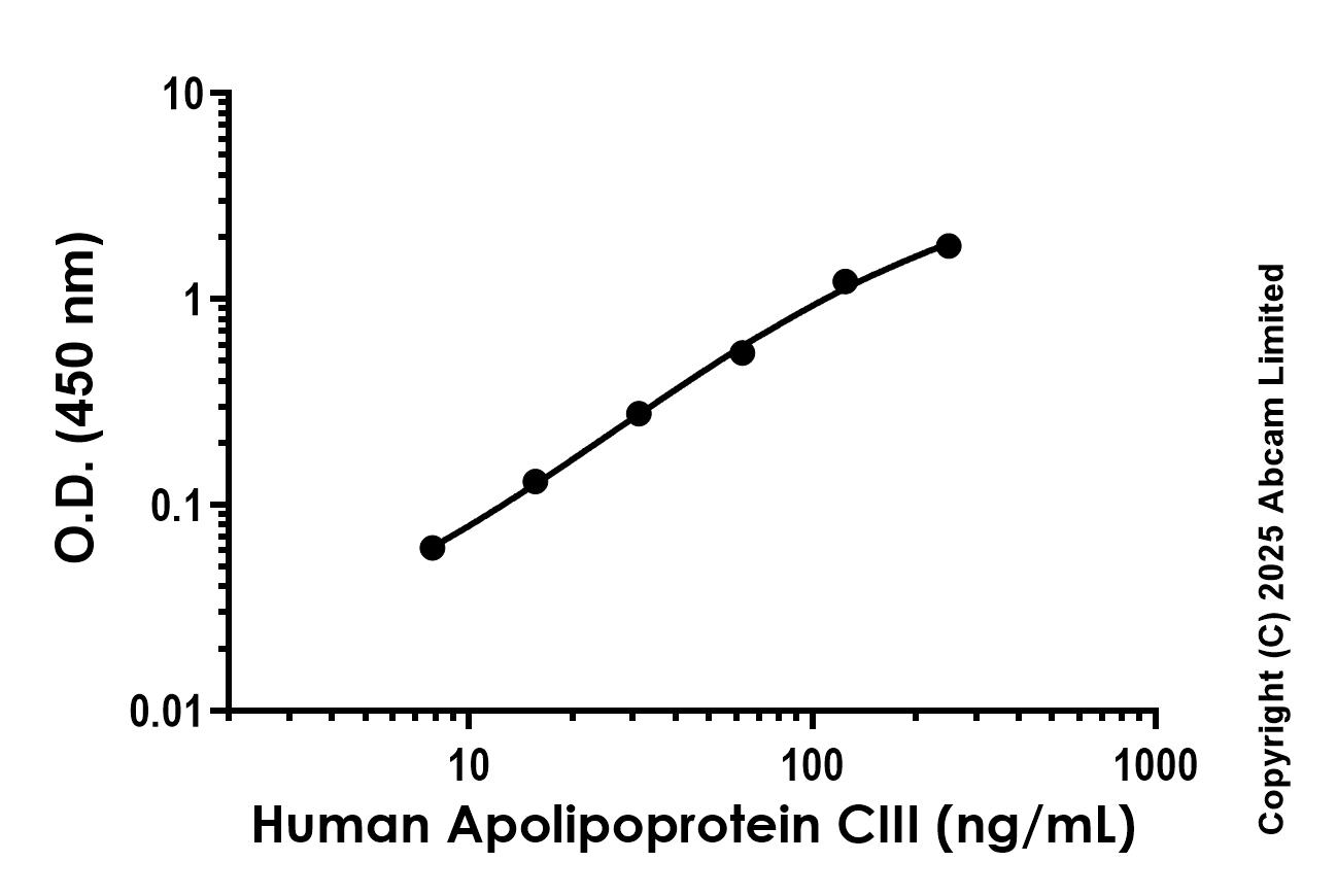 Sandwich ELISA - Anti-Apolipoprotein CIII antibody [EPR29307-62] - BSA and Azide free (Detector) (AB323719), expandable thumbnail