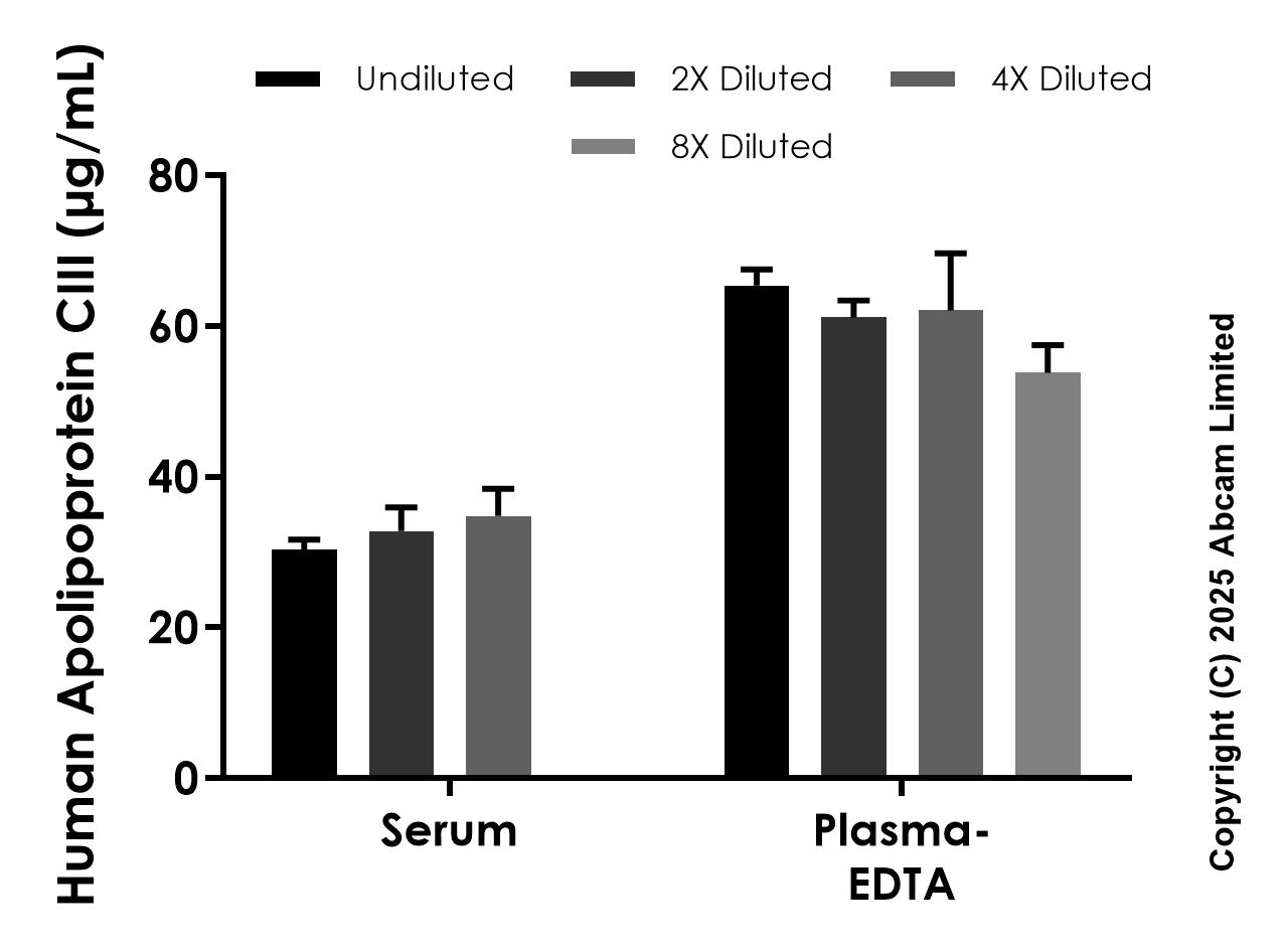 Sandwich ELISA - Anti-Apolipoprotein CIII antibody [EPR29307-62] - BSA and Azide free (Detector) (AB323719), expandable thumbnail