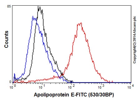 Flow Cytometry (Intracellular) - Anti-Apolipoprotein E antibody [EP1373Y] (AB51015), expandable thumbnail