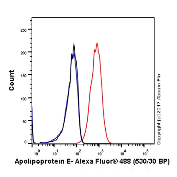 Flow Cytometry (Intracellular) - Anti-Apolipoprotein E antibody [EP1374Y] - Low endotoxin, Azide free (ab184845), expandable thumbnail