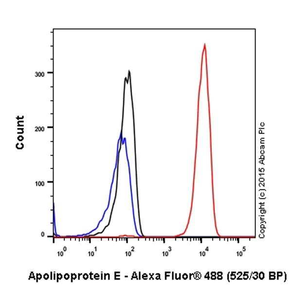 Flow Cytometry (Intracellular) - Anti-Apolipoprotein E antibody [EPR19392] - BSA and Azide free (AB271944)