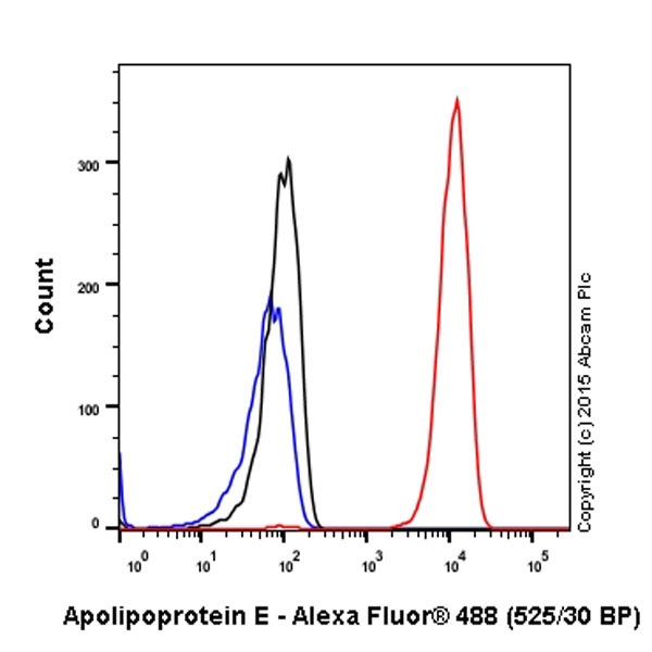 Flow Cytometry (Intracellular) - Anti-Apolipoprotein E antibody [EPR19392] - Low endotoxin, Azide free (ab227993), expandable thumbnail