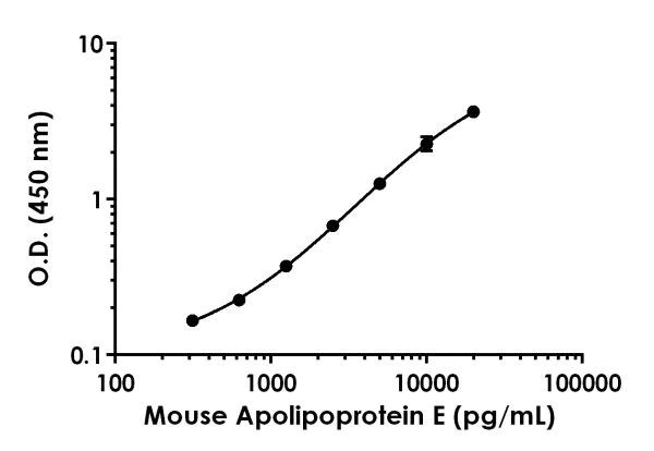 Sandwich ELISA - Anti-Apolipoprotein E antibody [EPR19665-152] - BSA and Azide free (Detector) (AB242844)