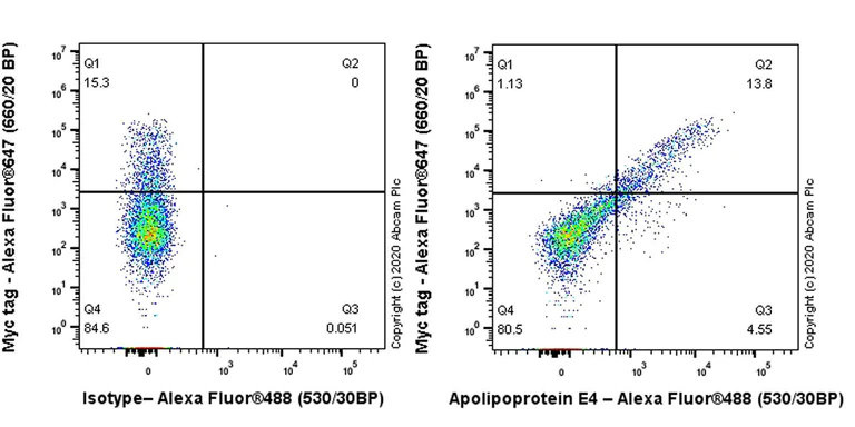 Flow Cytometry (Intracellular) - Anti-Apolipoprotein E4 antibody [EPR24181-64] (AB279714)