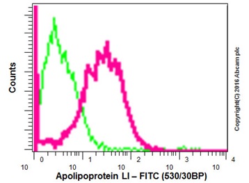 Flow Cytometry (Intracellular) - Anti-Apolipoprotein L1/APOL1 antibody [EPR2907(2)] (AB108315), expandable thumbnail