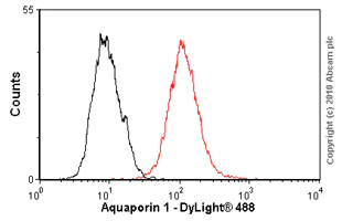 Flow Cytometry - Anti-Aquaporin 1 antibody [1/22] (AB9566)