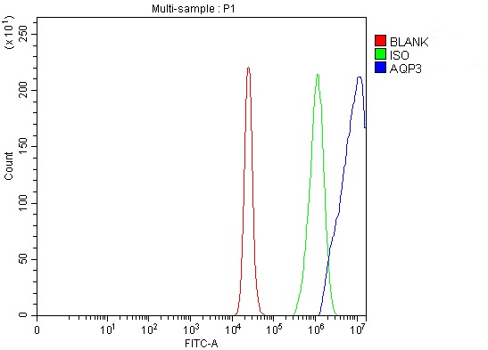Flow Cytometry (Intracellular) - Anti-Aquaporin 3 antibody (AB125219), expandable thumbnail