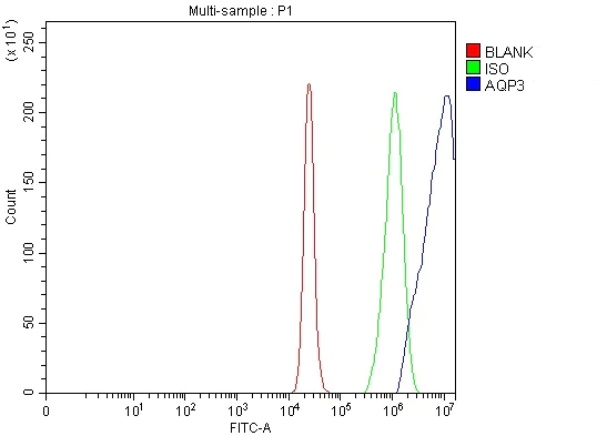 Flow Cytometry (Intracellular) - Anti-Aquaporin 3 antibody (AB125219)