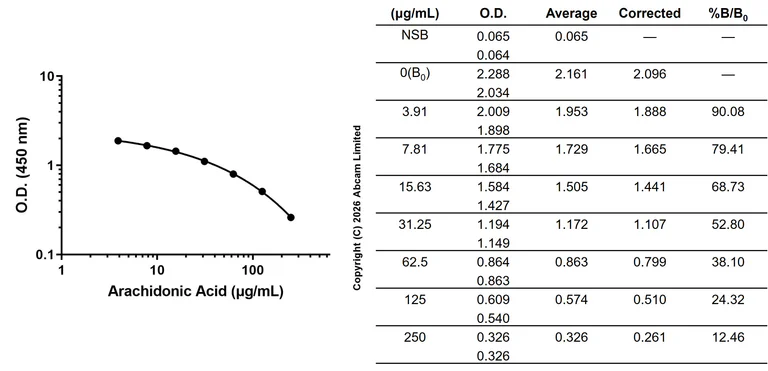 Competitive ELISA - Anti-Arachidonic Acid antibody [EPR28876-32] - BSA and Azide free (AB326113)