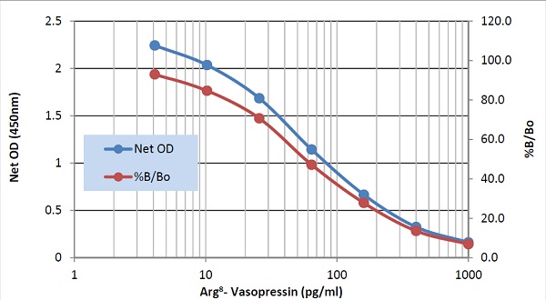 Élisaページ Porcine VEGF-A ELISA Kit (ES25RB) - Invitrogen