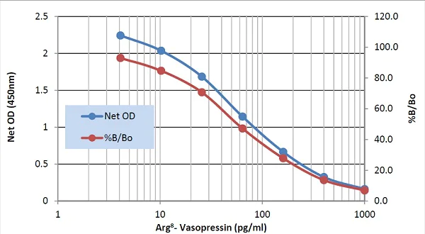 Competitive ELISA - Arg8-Vasopressin ELISA Kit (AB205928)