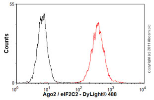 Flow Cytometry - Anti-Argonaute-2 antibody [2E12-1C9] - BSA and Azide free (AB57113), expandable thumbnail