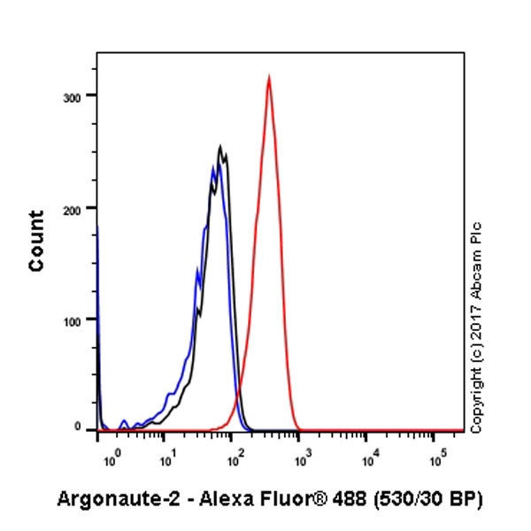 Flow Cytometry (Intracellular) - Anti-Argonaute-2 antibody [EPR10410] (ab156870), expandable thumbnail